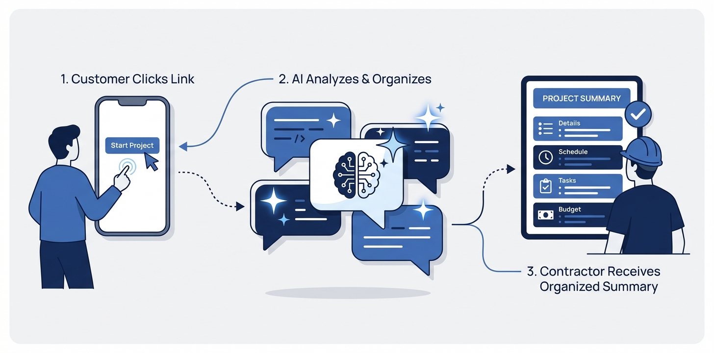 How it works: customer clicks link, AI analyzes and organizes, contractor receives summary